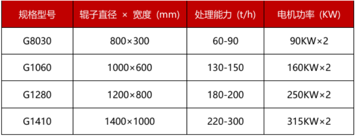 高壓石英脈金礦石破碎機技術參數